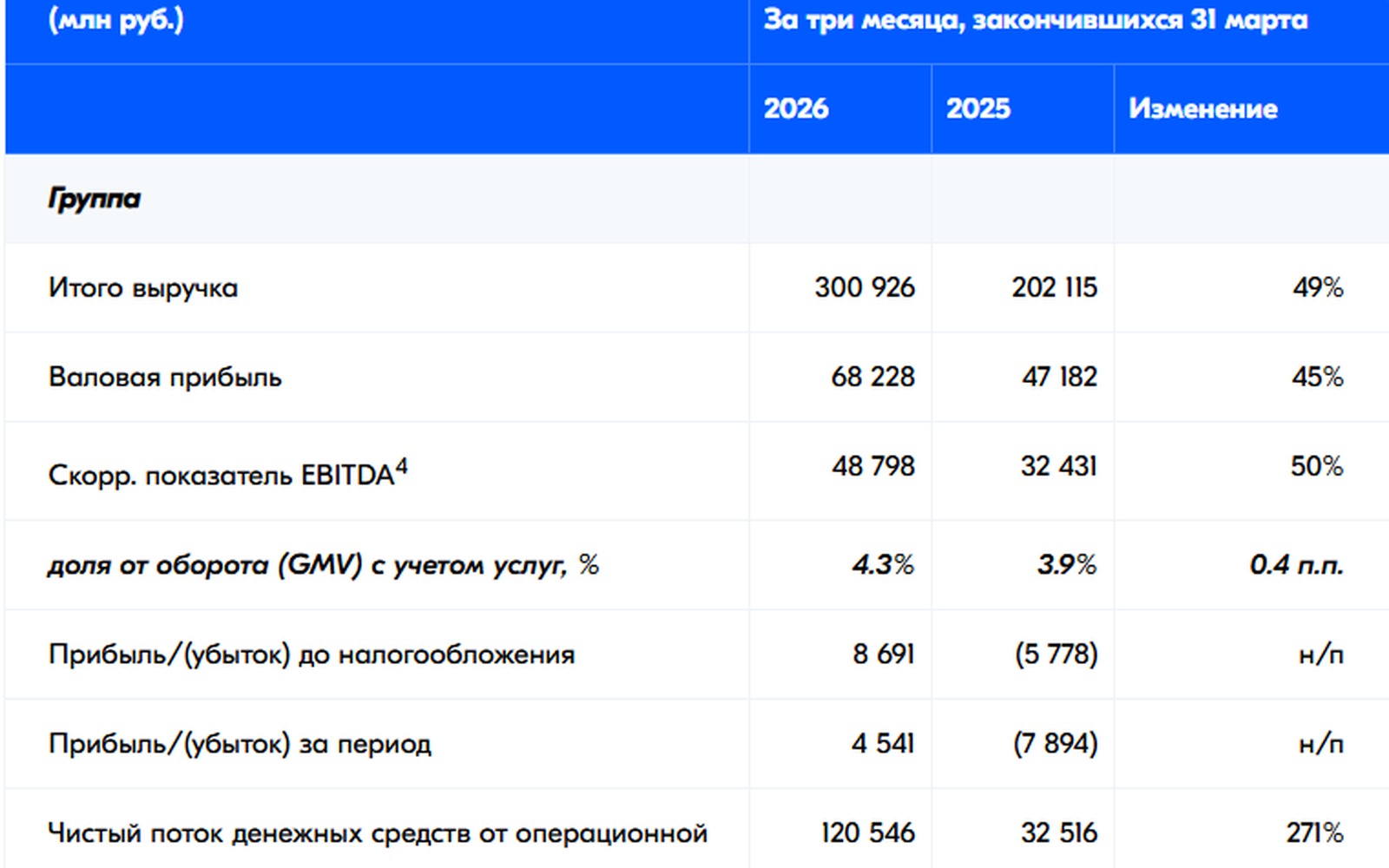 Ozon Q1 2026: выручка 300,9 млрд и четвёртая прибыль подряд