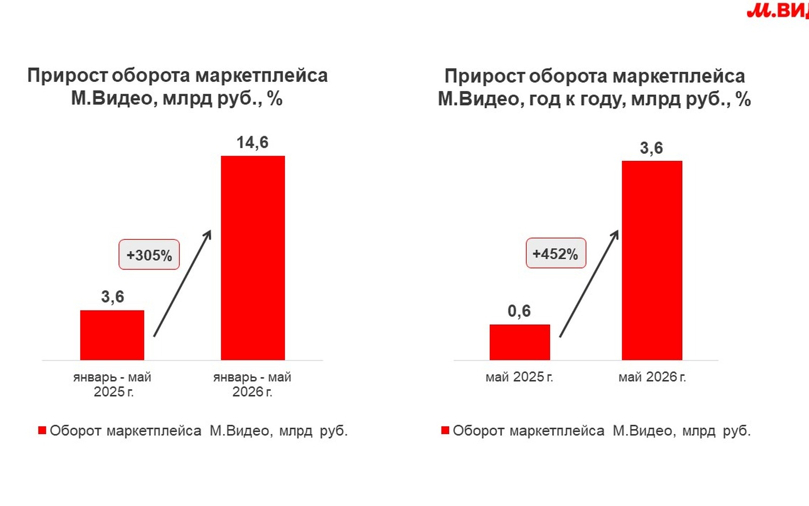М.Видео: оборот за 5 месяцев 2026 года превысил весь 2025-й