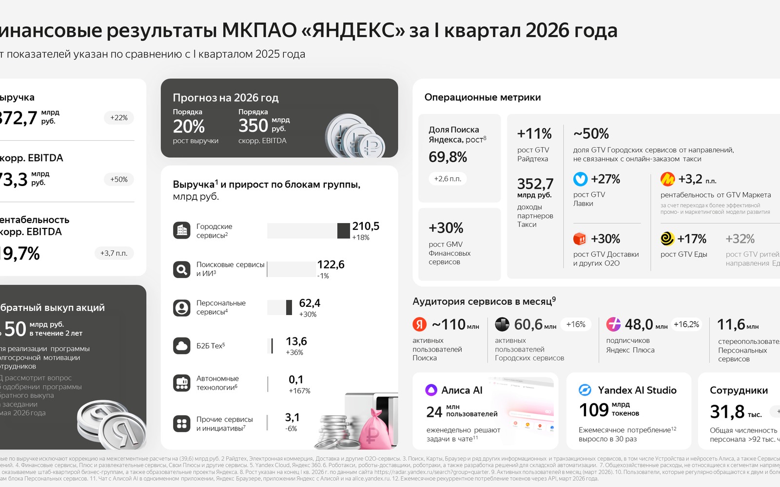 Яндекс запустит buyback на 50 млрд рублей: детали программы